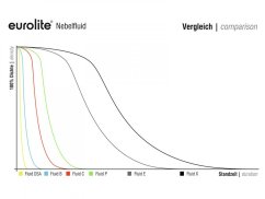 Eurolite náplň do výrobníku mlhy -B- Basic, 1l